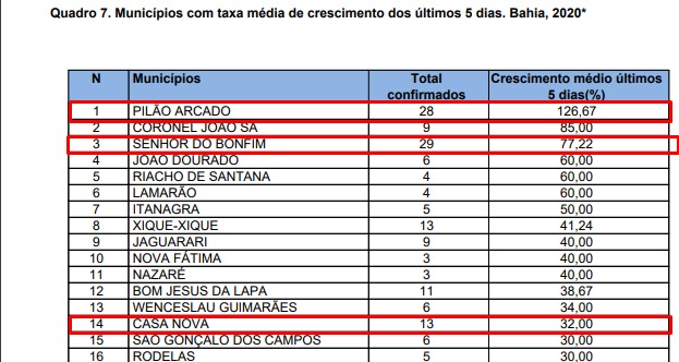 boletim-bahia_taxa-crescimento-nos-ultimos-5-dias